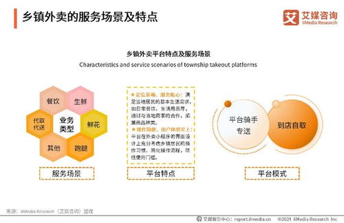 艾媒咨询 2024年中国乡镇外卖市场消费趋势调查报告